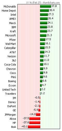 Dow stock gains: Proven quarterly earnings beat estimates